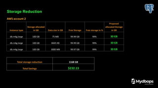 Storage Reduction
AWS account 2
Instance type
Storage allocated
in GB Data size in GB Free Storage Free storage in %
Proposed
allocated Storage
in GB
db.m6g.large 100 GB 75 MB 99.99 GB 99% 30 GB
db.m6g.large 100 GB 8445 KB 99.99 GB 99% 30 GB
db.m6g.large 100 GB 3000 MB 99.97 GB 99% 30 GB
Total storage reduction 1168 GB
Total Savings $232.13
 
