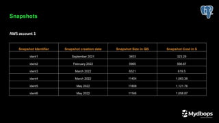 Snapshots
AWS account 1
Snapshot Identifier Snapshot creation date Snapshot Size in GB Snapshot Cost in $
ident1 September 2021 3403 323.29
ident2 February 2022 5965 566.67
ident3 March 2022 6521 619.5
ident4 March 2022 11404 1,083.38
ident5 May 2022 11808 1,121.76
ident6 May 2022 11146 1,058.87
 