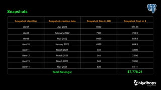 Snapshot Identifier Snapshot creation date Snapshot Size in GB Snapshot Cost in $
ident7 July 2022 6050 574.75
ident8 February 2022 7999 759.9
ident9 May 2022 8999 854.9
ident10 January 2022 6999 664.9
ident11 March 2021 348 33.06
ident12 March 2021 348 33.06
ident13 March 2021 348 33.06
ident14 May 2021 538 51.11
Total Savings: $7,778.21
Snapshots
 