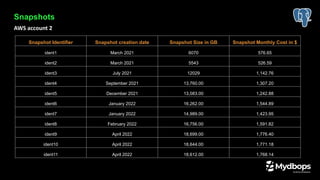Snapshots
AWS account 2
Snapshot Identifier Snapshot creation date Snapshot Size in GB Snapshot Monthly Cost in $
ident1 March 2021 6070 576.65
ident2 March 2021 5543 526.59
ident3 July 2021 12029 1,142.76
ident4 September 2021 13,760.00 1,307.20
ident5 December 2021 13,083.00 1,242.88
ident6 January 2022 16,262.00 1,544.89
ident7 January 2022 14,989.00 1,423.95
ident8 February 2022 16,756.00 1,591.82
ident9 April 2022 18,699.00 1,776.40
ident10 April 2022 18,644.00 1,771.18
ident11 April 2022 18,612.00 1,768.14
 