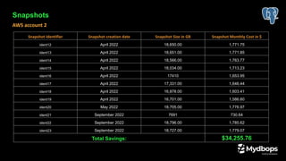Snapshots
AWS account 2
Snapshot Identifier Snapshot creation date Snapshot Size in GB Snapshot Monthly Cost in $
ident12 April 2022 18,650.00 1,771.75
ident13 April 2022 18,651.00 1,771.85
ident14 April 2022 18,566.00 1,763.77
ident15 April 2022 18,034.00 1,713.23
ident16 April 2022 17410 1,653.95
ident17 April 2022 17,331.00 1,646.44
ident18 April 2022 16,878.00 1,603.41
ident19 April 2022 16,701.00 1,586.60
ident20 May 2022 18,705.00 1,776.97
ident21 September 2022 7691 730.64
ident22 September 2022 18,796.00 1,785.62
ident23 September 2022 18,727.00 1,779.07
Total Savings: $34,255.76
 