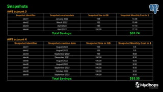 Snapshots
AWS account 3
AWS account 4
Snapshot Identifier Snapshot creation date Snapshot Size in GB Snapshot Monthly Cost in $
ident1 January 2022 148 14.06
ident2 March 2022 163 15.48
ident3 April 2022 180 17.10
ident4 April 2022 180.00 17.10
Total Savings: $63.74
Snapshot Identifier Snapshot creation date Snapshot Size in GB Snapshot Monthly Cost in $
ident1 August 2022 100 9.5
ident2 August 2022 100 9.5
ident3 September 2022 100 9.50
ident4 December 2021 100.00 9.50
ident5 August 2022 100.00 9.50
ident6 August 2022 100.00 9.50
ident7 September 2022 100.00 9.50
ident8 October 2022 100.00 9.50
ident9 September 2022 100.00 9.50
Total Savings: $85.50
 