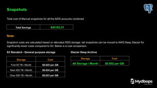 Snapshots
Total cost of Manual snapshots for all the AWS accounts combined
Note:
Snapshot costs are calculated based on allocated RDS storage; old snapshots can be moved to AWS Deep Glacier for
significantly lower costs compared to S3. Below is a cost comparison.
S3 Standard - General purpose storage Glacier Deep Archive
Total Savings $42183.21
Storage Cost
First 50 TB / Month $0.025 per GB
Next 450 TB / Month $0.024 per GB
Over 500 TB / Month $0.023 per GB
Storage Cost
All Storage / Month $0.002 per GB
 