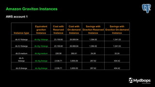 Amazon Graviton Instances
AWS account 1
Instance type
Equivalent
graviton
Instance
Cost with
Reserved
Instance
Cost with
On-demand
Instance
Savings with
Graviton Reserved
Instance
Savings with
Graviton On-demand
Instance
db.r5.16xlarge db.r6g.16xlarge 23,159.60 26,908.94 1,394.92 1,341.53
db.r5.16xlarge db.r6g.16xlarge 23,159.60 26,908.94 1,394.92 1,341.53
db.t3.medium db.t4g.medium 226.08 260.61 24.28 32.24
db.r5.
8xlarge db.r6g.8xlarge 2,536.71 3,855.09 267.62 404.42
db.r5.8xlarge db.r6g.8xlarge 2,536.71 3,855.09 267.62 404.42
 