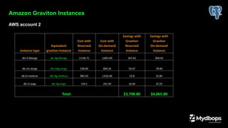 Amazon Graviton Instances
AWS account 2
Instance type
Equivalent
graviton Instance
Cost with
Reserved
Instance
Cost with
On-demand
Instance
Savings with
Graviton
Reserved
Instance
Savings with
Graviton
On-demand
Instance
db.r5.8xlarge db.r6g.8xlarge 2,536.71 3,855.09 267.62 404.42
db.m5.xlarge db.m6g.xlarge 538.69 804.26 50.67 78.84
db.t3.medium db.t4g.medium 982.43 1,016.96 23.8 32.85
db.r5.large db.r6g.large 159.1 241.59 16.64 25.55
Total: $3,708.80 $4,065.80
 
