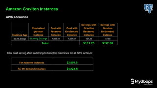 Amazon Graviton Instances
AWS account 3
Total cost saving after switching to Graviton machines for all AWS account
Instance type
Equivalent
graviton
Instance
Cost with
Reserved
Instance
Cost with
On-demand
Instance
Savings with
Graviton
Reserved
Instance
Savings with
Graviton
On-demand
Instance
db.m5.2xlarge db.m6g.2xlarge 1,003.49 1,534.64 101.25 157.68
Total: $101.25 $157.68
For Reserved instances $3,809.34
For On-demand instances $4,223.48
 