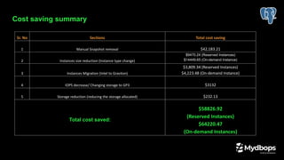Cost saving summary
Sr. No Sections Total cost saving
1 Manual Snapshot removal $42,183.21
2 Instances size reduction (Instance type change)
$9470.24 (Reserved Instances)
$14449.65 (On-demand Instance)
3 Instances Migration (Intel to Graviton)
$3,809.34 (Reserved Instances)
$4,223.48 (On-demand Instance)
4 IOPS decrease/ Changing storage to GP3 $3132
5 Storage reduction (reducing the storage allocated) $232.13
Total cost saved:
$58826.92
(Reserved Instances)
$64220.47
(On-demand Instances)
 