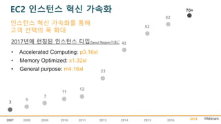 EC2 ???? ?? ???
2007 2008 201120102009 20182013 2014 2015
3
70+
???? ?? ???? ??
?? ??? ? ??
2017?? ??? ???? ??(Seoul Region??):
? Accelerated Computing: p3.16xl
? Memory Optimized: x1.32xl
? General purpose: m4.16xl
5
7
11
12
23
42
52
2016
62
 