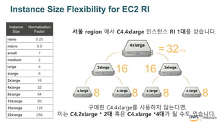 Instance Size Flexibility for EC2 RI
4xlarge
32PTS=
Instance
Size
Normalization
Factor
nano 0.25
micro 0.5
small 1
medium 2
large 4
xlarge 8
2xlarge 16
4xlarge 32
8xlarge 64
10xlarge 80
16xlarge 128
32xlarge 256
?? region ?? C4.4xlarge ???? RI 1?? ????.
2xlarge 2xlarge
1616
x.large x.large x.large x.large
8 8 8 8
??? C4.4xlarge? ???? ????,
?? C4.2xlarge * 2? ?? C4.xlarge *4?? ? ?? ????.
 