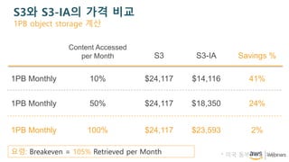 S3? S3-IA? ?? ??
1PB object storage ??
1PB Monthly
S3 S3-IA Savings %
$24,117 $14,116 41%
??: Breakeven = 105% Retrieved per Month
Content Accessed
per Month
10%
$24,117 $18,350 24%50%1PB Monthly
$24,117 $23,593 2%100%1PB Monthly
* ?? ?? ?? ??
 