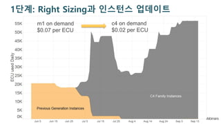 1??: Right Sizing? ???? ????
m1 on demand
$0.07 per ECU
c4 on demand
$0.02 per ECU
 