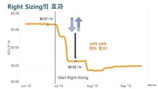 Right Sizing? ??
unit cost
70% ??!
 