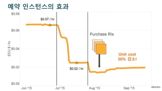 ?? ????? ??
Unit cost
30% ??!
 