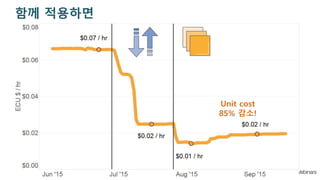 ?? ????
Unit cost
85% ??!
 