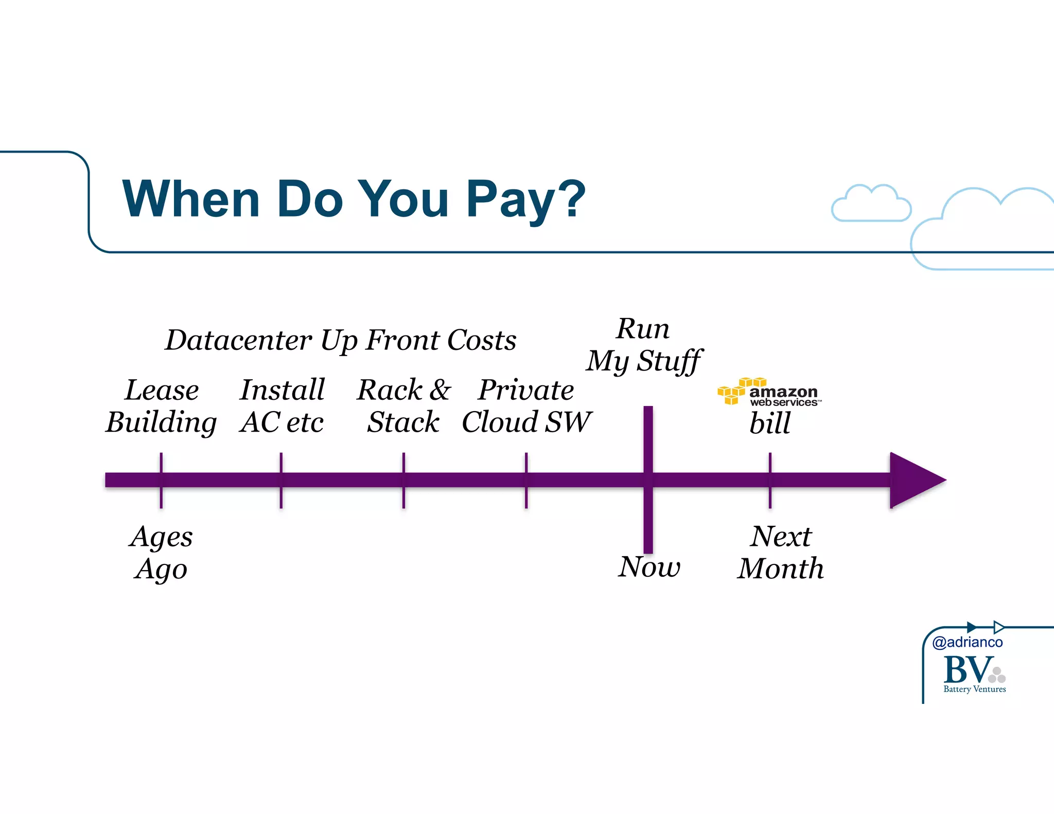 @adrianco 
When Do You Pay? 
bill 
Run 
My Stuff 
Now 
Next 
Month 
Datacenter Up Front Costs 
Lease 
Building 
Ages 
Ago 
Install 
AC etc 
Rack & 
Stack 
Private 
Cloud SW 
 