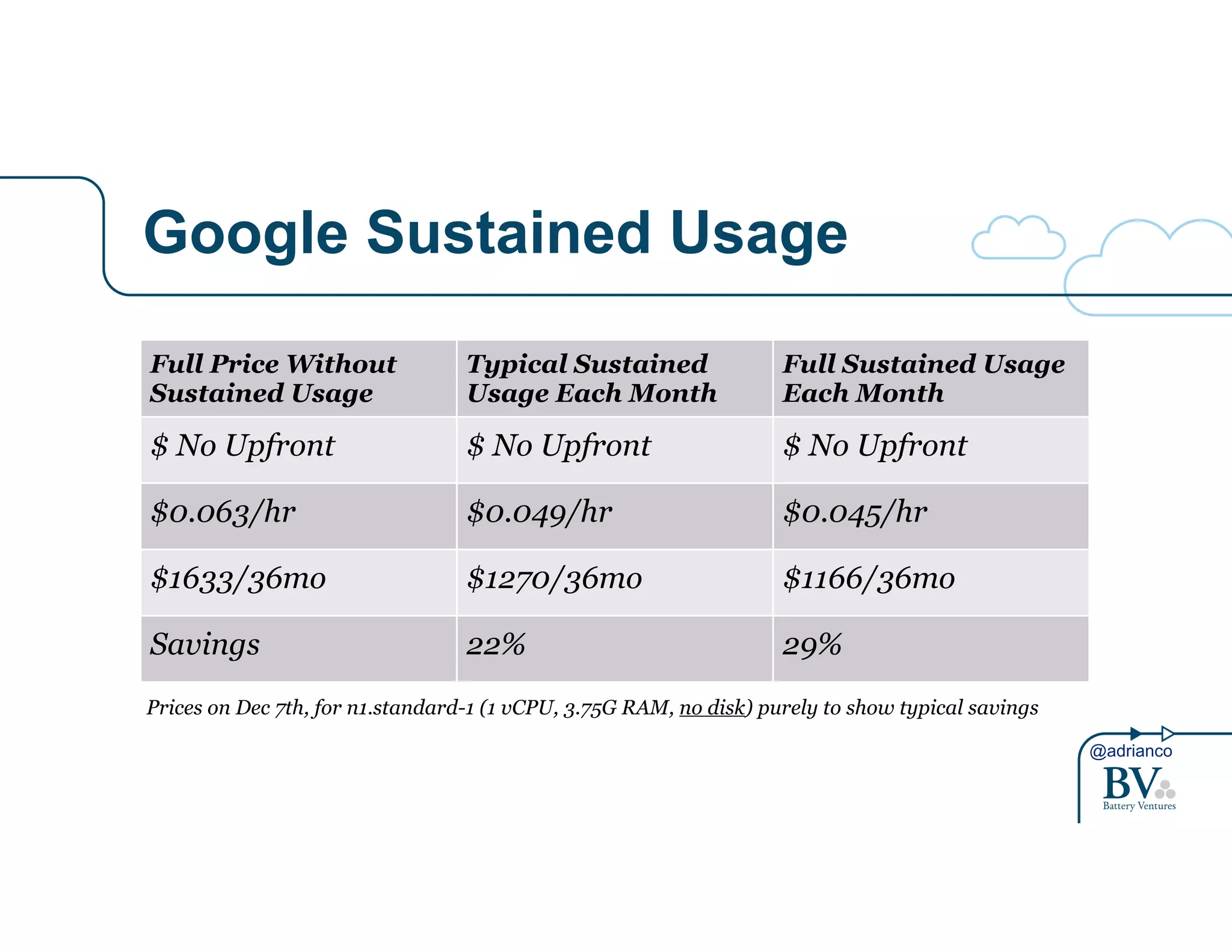 @adrianco 
Google Sustained Usage 
Full Price Without 
Sustained Usage 
Typical Sustained 
Usage Each Month 
Full Sustained Usage 
Each Month 
$ No Upfront $ No Upfront $ No Upfront 
$0.063/hr $0.049/hr $0.045/hr 
$1633/36mo $1270/36mo $1166/36mo 
Savings 22% 29% 
Prices on Dec 7th, for n1.standard-1 (1 vCPU, 3.75G RAM, no disk) purely to show typical savings 
 