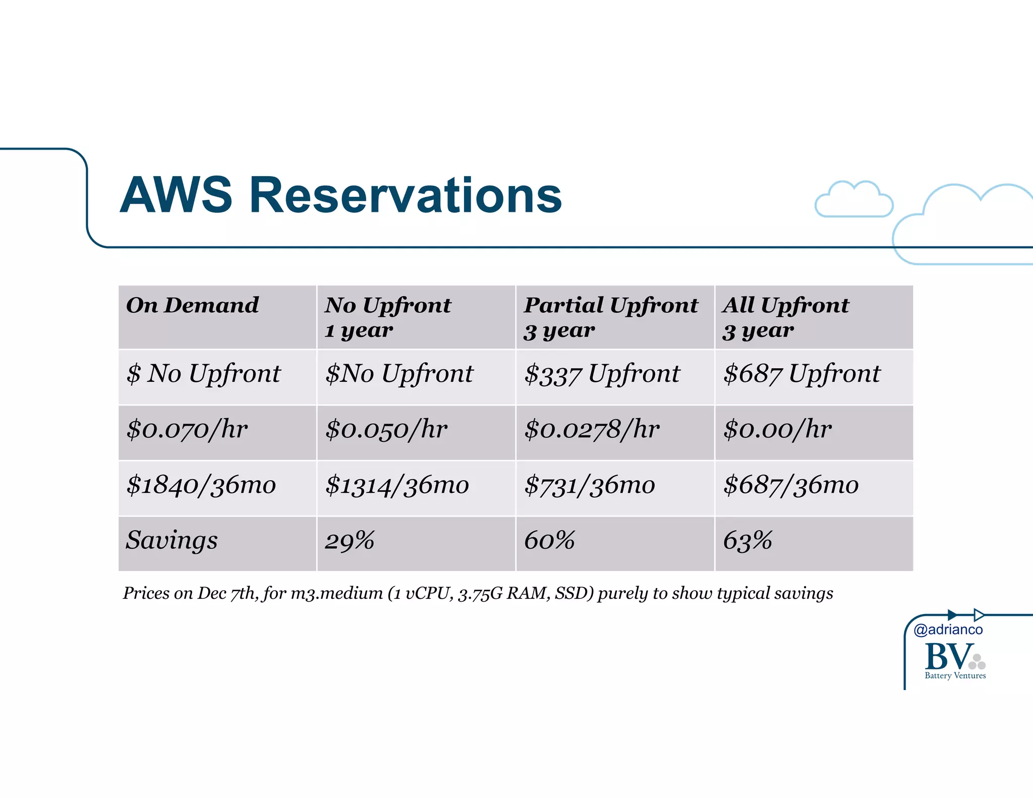 @adrianco 
AWS Reservations 
On Demand No Upfront 
1 year 
Partial Upfront 
3 year 
All Upfront 
3 year 
$ No Upfront $No Upfront $337 Upfront $687 Upfront 
$0.070/hr $0.050/hr $0.0278/hr $0.00/hr 
$1840/36mo $1314/36mo $731/36mo $687/36mo 
Savings 29% 60% 63% 
Prices on Dec 7th, for m3.medium (1 vCPU, 3.75G RAM, SSD) purely to show typical savings 
 