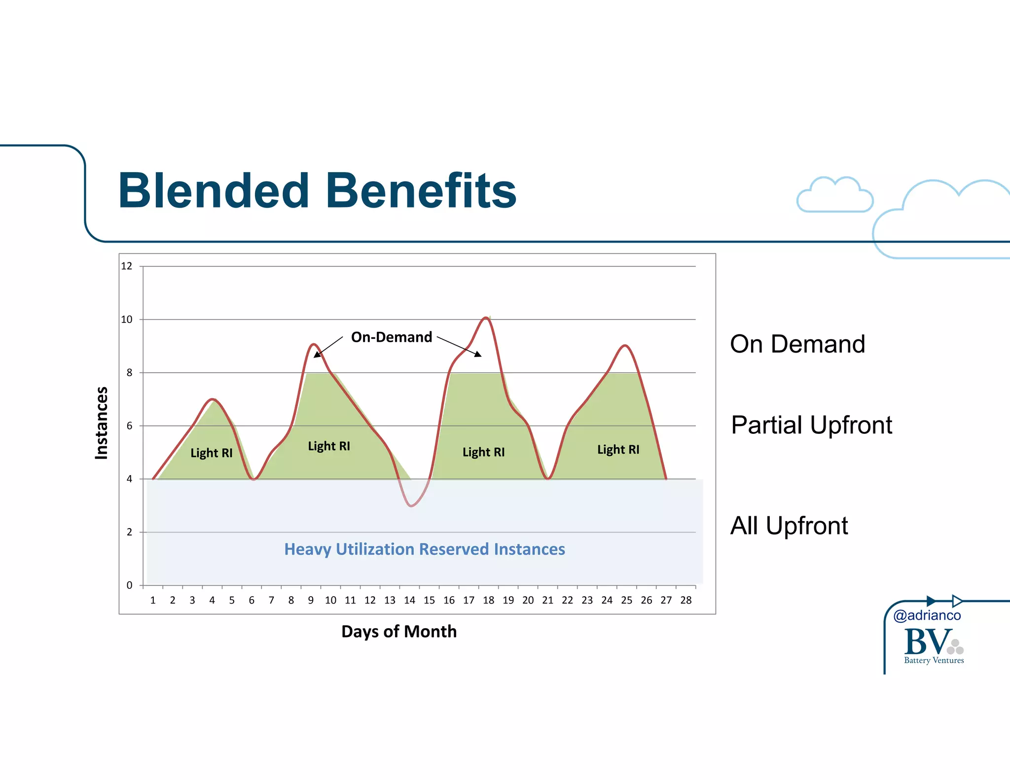 @adrianco 
Blended Benefits Mix$and$Match$Reserved$Types$and$On4Demand$ 
Instances( 
On8Demand 
Light&RI Light&RI Light&RI Light&RI 
Heavy&Utilization&Reserved Instances 
Days(of(Month( 
12 
10 
8 
6 
4 
2 
0 
1 2 3 4 5 6 7 8 9 10 11 12 13 14 15 16 17 18 19 20 21 22 23 24 25 26 27 28 
On Demand 
Partial Upfront 
All Upfront 
 