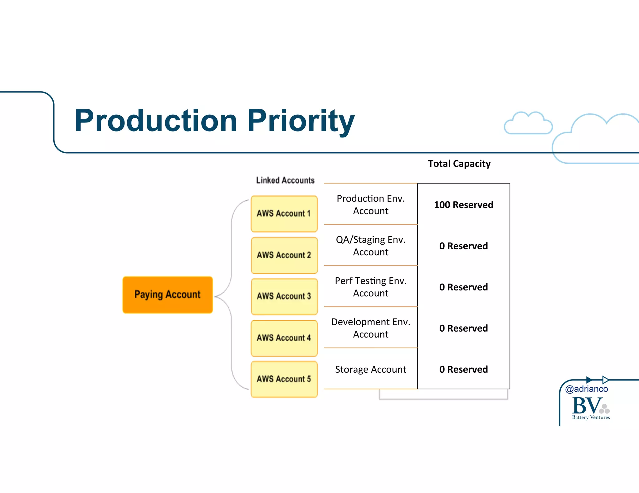 @adrianco 
Production Priority Over%Reserve(the(Produc0on(Environment( 
Produc0on(Env.( 
Total#Capacity# 
Account( 100#Reserved# 
QA/Staging(Env.( 
Account( 0#Reserved## 
Perf(Tes0ng(Env.( 
Account( 0#Reserved## 
Development(Env.( 
Account( 0#Reserved# 
Storage(Account( 0#Reserved# 
 