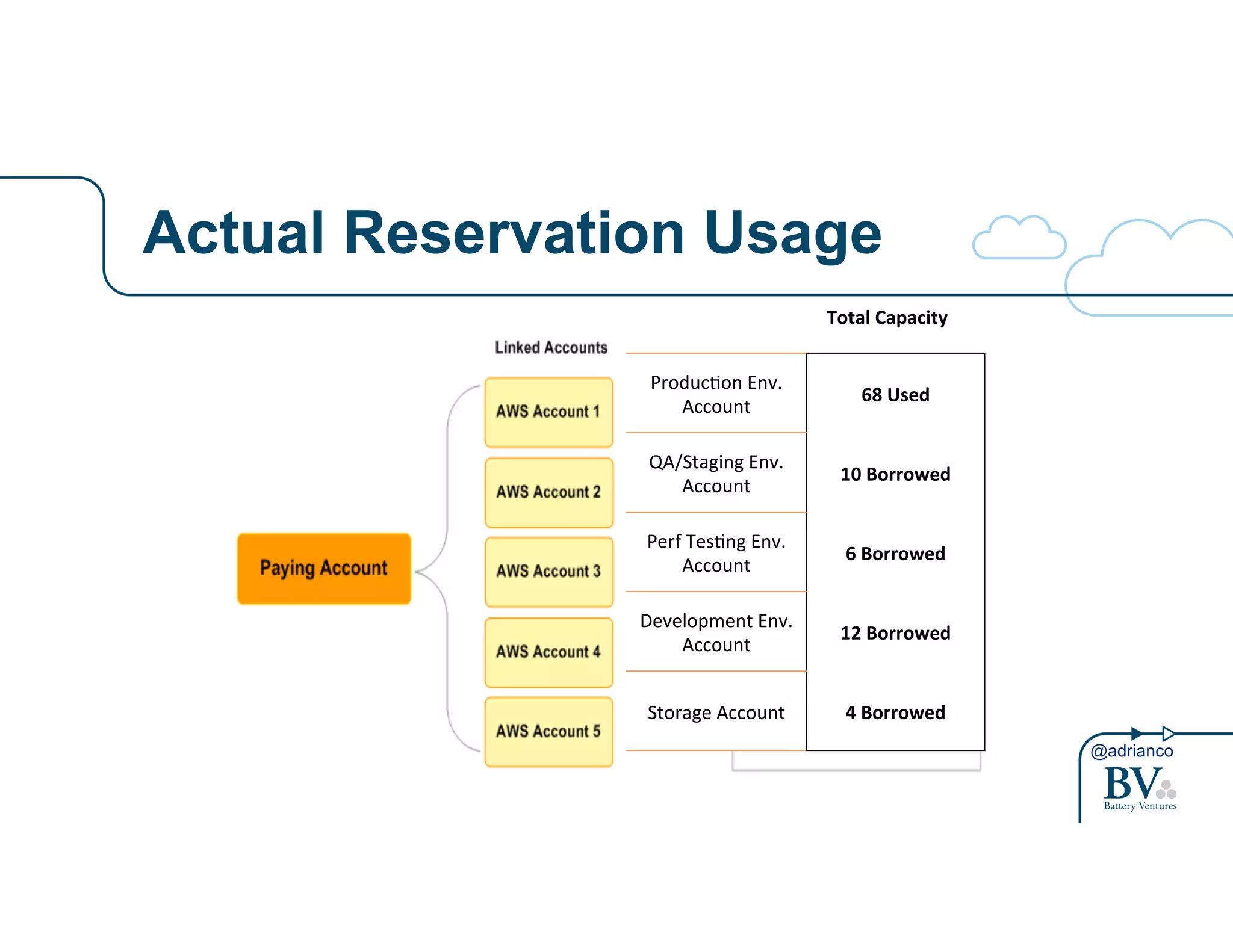 @adrianco 
Actual Reservation Usage Consolidated+Billing+Borrows+Unused+Reserva4ons+ 
Produc4on+Env.+ 
Total#Capacity# 
Account+ 68#Used# 
QA/Staging+Env.+ 
Account+ 10#Borrowed# 
Perf+Tes4ng+Env.+ 
Account+ 6#Borrowed## 
Development+Env.+ 
Account+ 12#Borrowed# 
Storage+Account+ 4#Borrowed# 
 