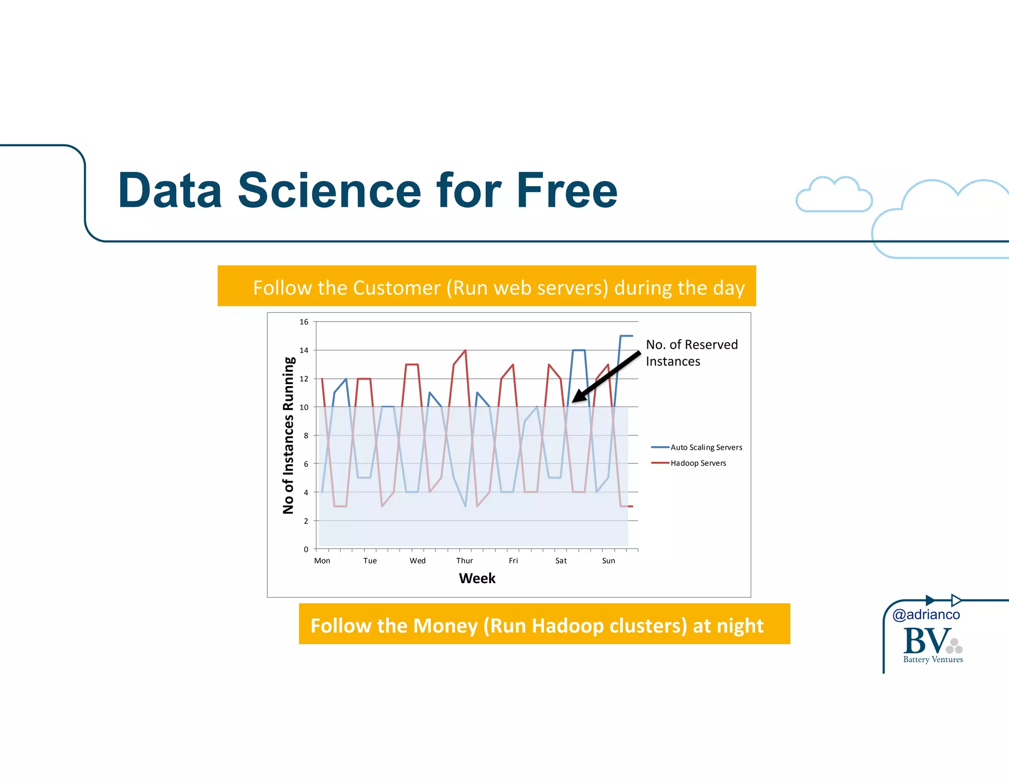 @adrianco 
Data Science for Free 
Follow%the%Customer%(Run%web%servers)%during%the%day% 
No.%of%Reserved% 
Instances% 
Follow%the%Money%(Run%Hadoop%clusters)%at%night% 
16 
14 
12 
10 
8 
6 
4 
2 
0 
Mon Tue Wed Thur Fri Sat Sun 
No#of#Instances#Running# 
Week 
Auto7Scaling7Servers 
Hadoop7Servers 
 