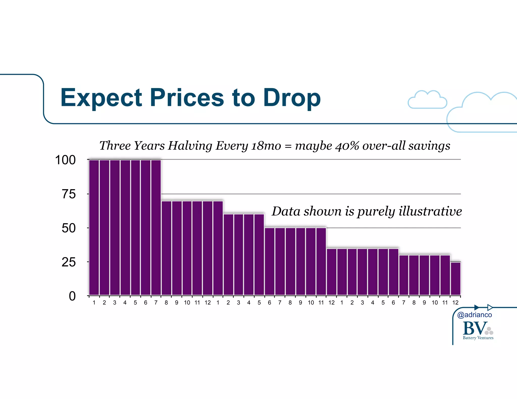 Data shown is purely illustrative 
@adrianco 
Expect Prices to Drop 
Three Years Halving Every 18mo = maybe 40% over-all savings 
100 
75 
50 
25 
0 
1 2 3 4 5 6 7 8 9 10 11 12 1 2 3 4 5 6 7 8 9 10 11 12 1 2 3 4 5 6 7 8 9 10 11 12 
 