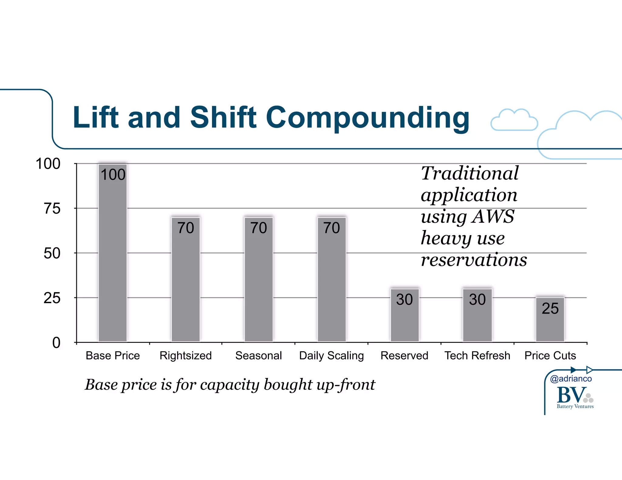 100 Traditional 
application 
using AWS 
heavy use 
reservations 
30 30 25 
@adrianco 
Lift and Shift Compounding 
100 
75 
50 
25 
0 
70 70 70 
Base Price Rightsized Seasonal Daily Scaling Reserved Tech Refresh Price Cuts 
Base price is for capacity bought up-front 
 