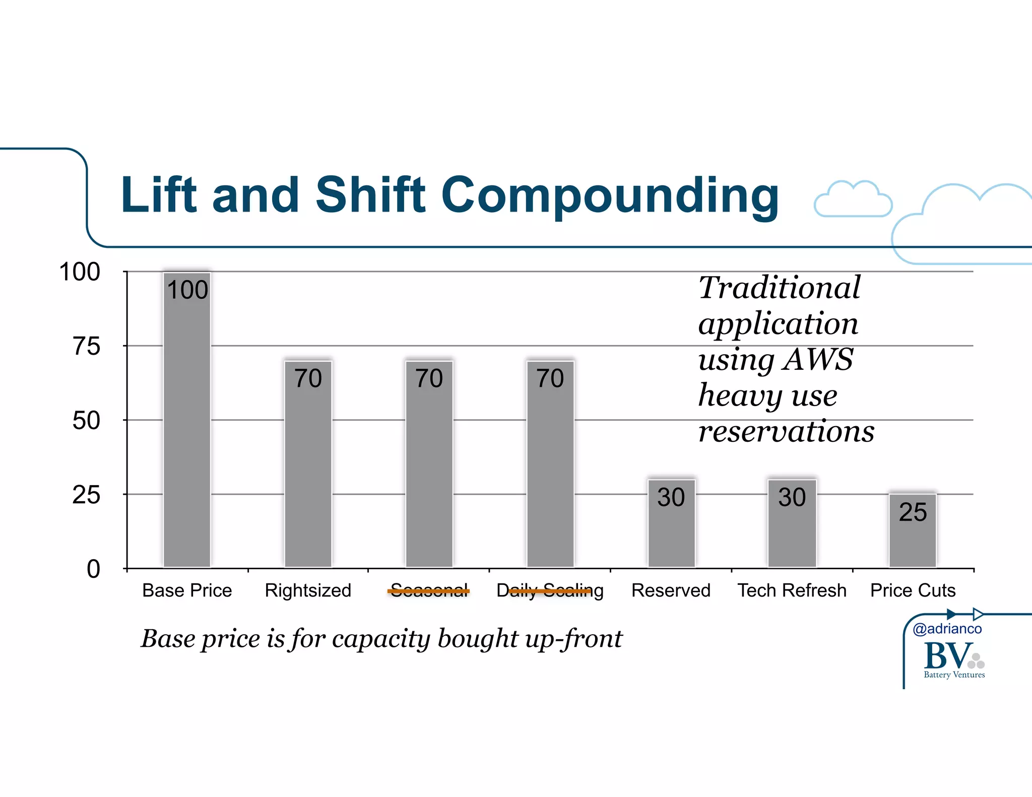 100 Traditional 
application 
using AWS 
heavy use 
reservations 
30 30 25 
@adrianco 
Lift and Shift Compounding 
100 
75 
50 
25 
0 
70 70 70 
Base Price Rightsized Seasonal Daily Scaling Reserved Tech Refresh Price Cuts 
Base price is for capacity bought up-front 
 