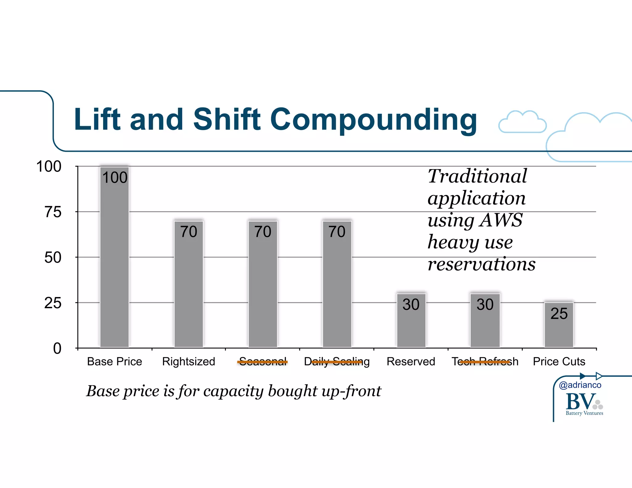 100 Traditional 
application 
using AWS 
heavy use 
reservations 
30 30 25 
@adrianco 
Lift and Shift Compounding 
100 
75 
50 
25 
0 
70 70 70 
Base Price Rightsized Seasonal Daily Scaling Reserved Tech Refresh Price Cuts 
Base price is for capacity bought up-front 
 