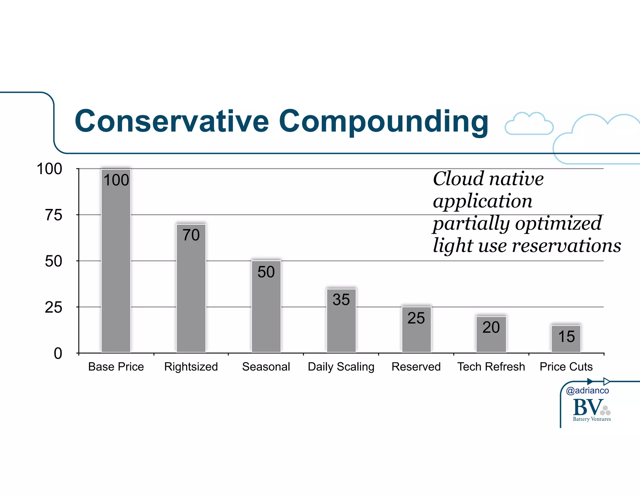 100 Cloud native 
application 
partially optimized 
light use reservations 
20 15 25 
@adrianco 
Conservative Compounding 
100 
75 
50 
25 
0 
35 
50 
70 
Base Price Rightsized Seasonal Daily Scaling Reserved Tech Refresh Price Cuts 
 