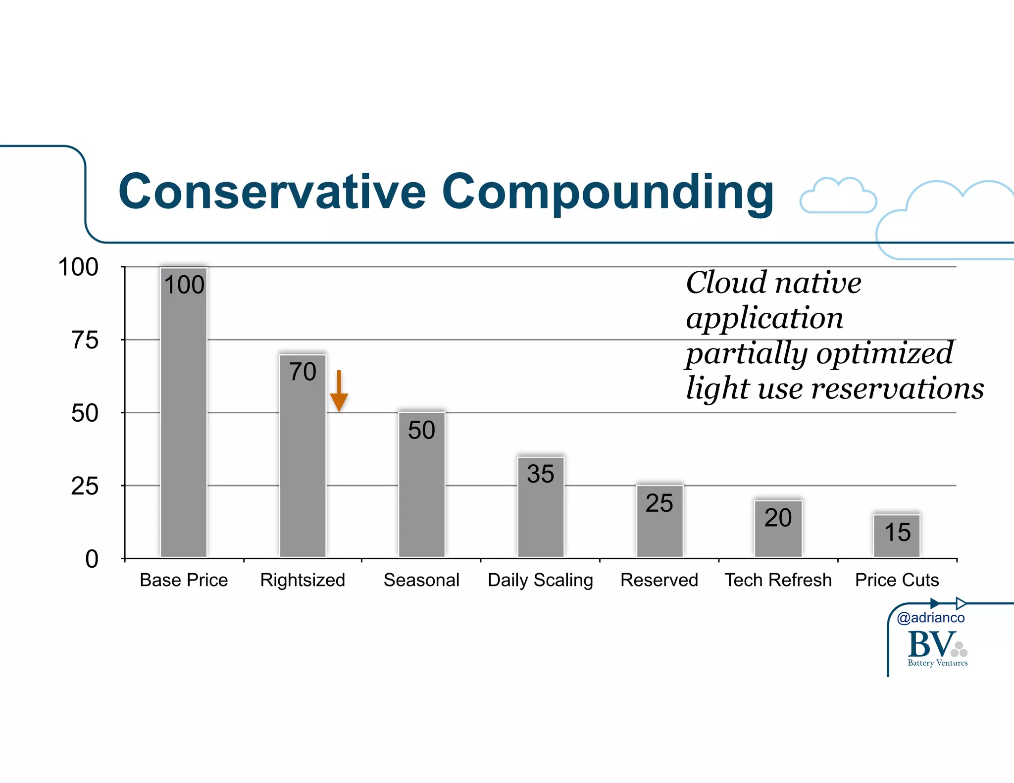 100 Cloud native 
application 
partially optimized 
light use reservations 
20 15 25 
@adrianco 
Conservative Compounding 
100 
75 
50 
25 
0 
35 
50 
70 
Base Price Rightsized Seasonal Daily Scaling Reserved Tech Refresh Price Cuts 
 