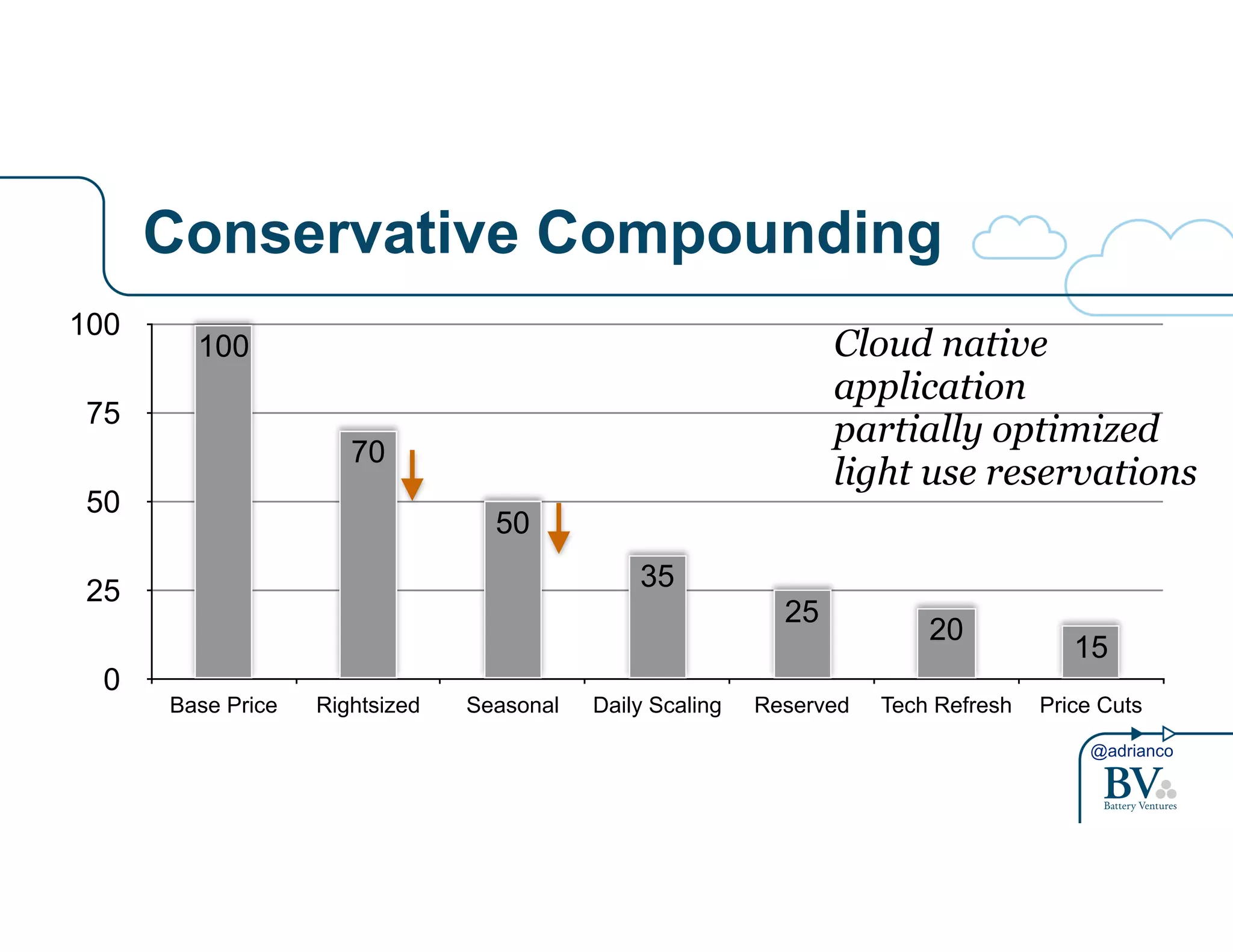 100 Cloud native 
application 
partially optimized 
light use reservations 
20 15 25 
@adrianco 
Conservative Compounding 
100 
75 
50 
25 
0 
35 
50 
70 
Base Price Rightsized Seasonal Daily Scaling Reserved Tech Refresh Price Cuts 
 