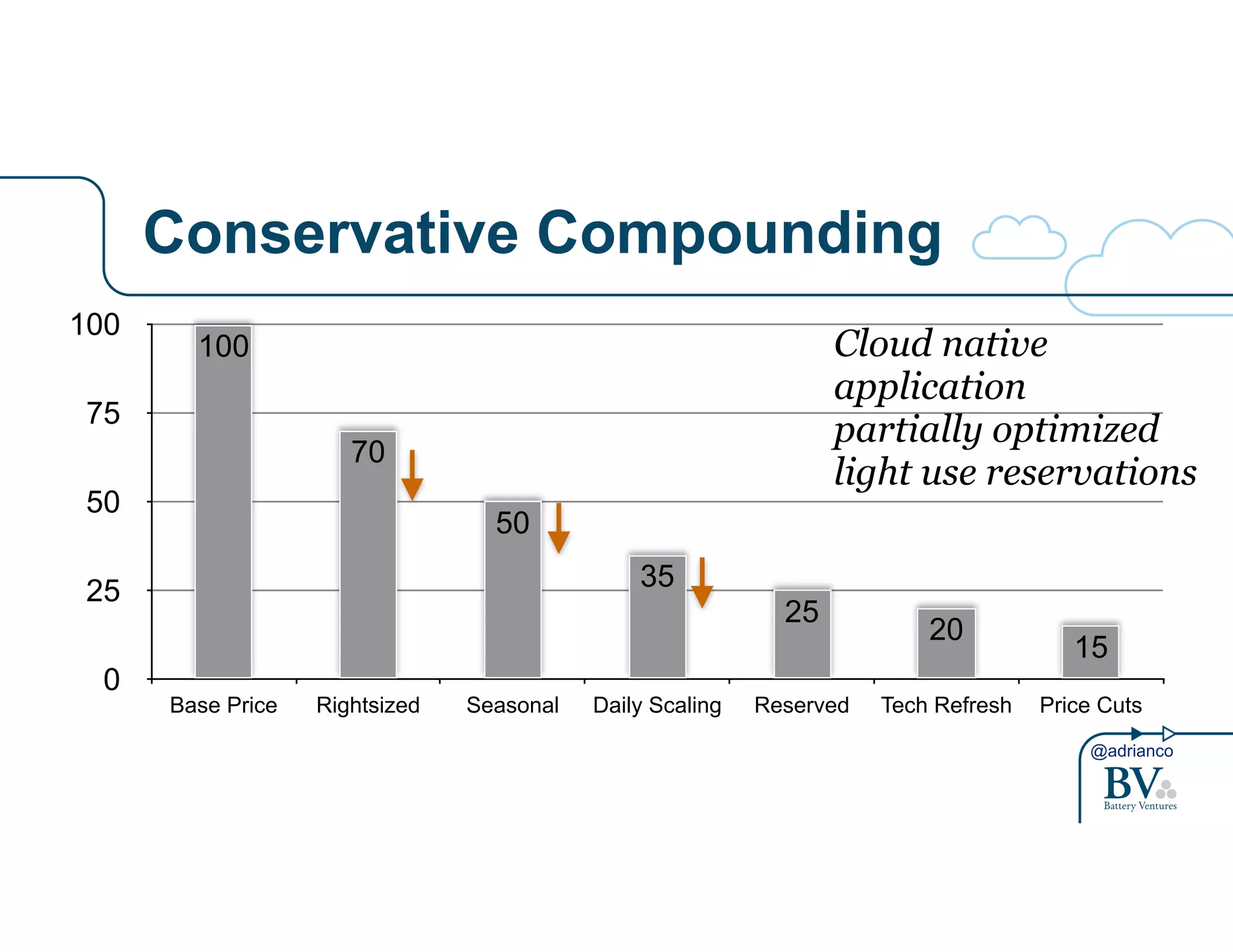 100 Cloud native 
application 
partially optimized 
light use reservations 
20 15 25 
@adrianco 
Conservative Compounding 
100 
75 
50 
25 
0 
35 
50 
70 
Base Price Rightsized Seasonal Daily Scaling Reserved Tech Refresh Price Cuts 
 