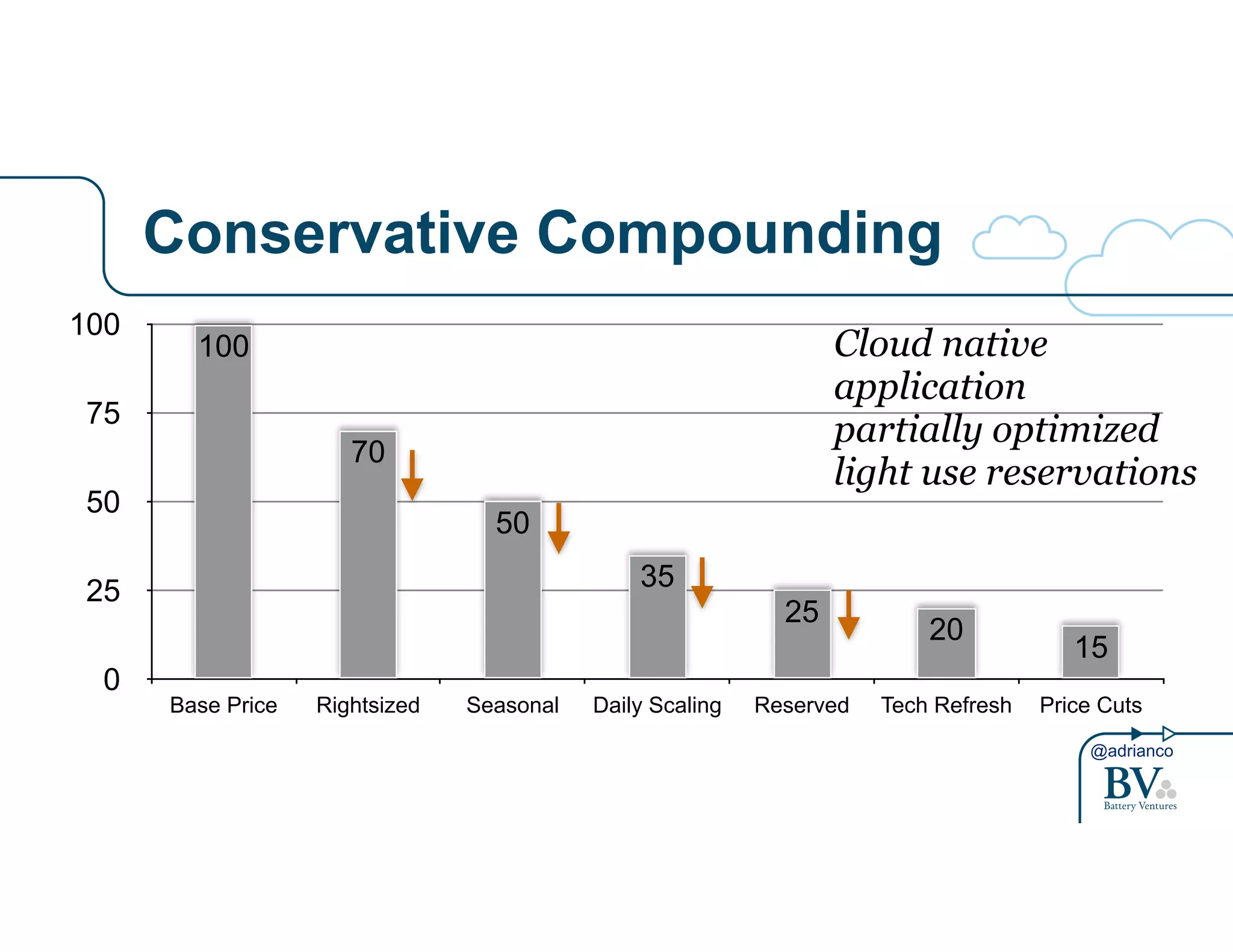 100 Cloud native 
application 
partially optimized 
light use reservations 
20 15 25 
@adrianco 
Conservative Compounding 
100 
75 
50 
25 
0 
35 
50 
70 
Base Price Rightsized Seasonal Daily Scaling Reserved Tech Refresh Price Cuts 
 