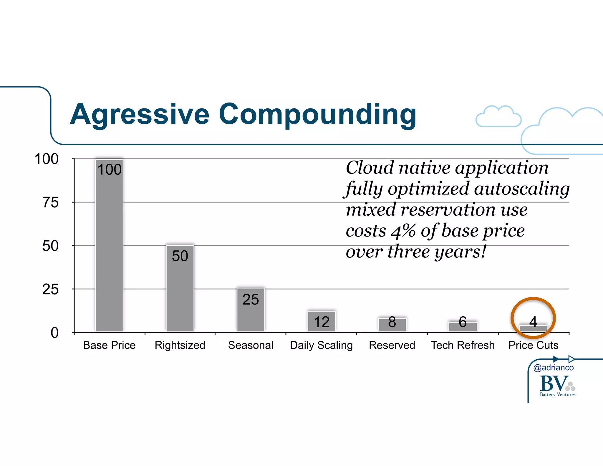 100 Cloud native application 
fully optimized autoscaling 
mixed reservation use 
costs 4% of base price 
over three years! 
12 8 6 4 
@adrianco 
Agressive Compounding 
100 
75 
50 
25 
0 
25 
50 
Base Price Rightsized Seasonal Daily Scaling Reserved Tech Refresh Price Cuts 
 