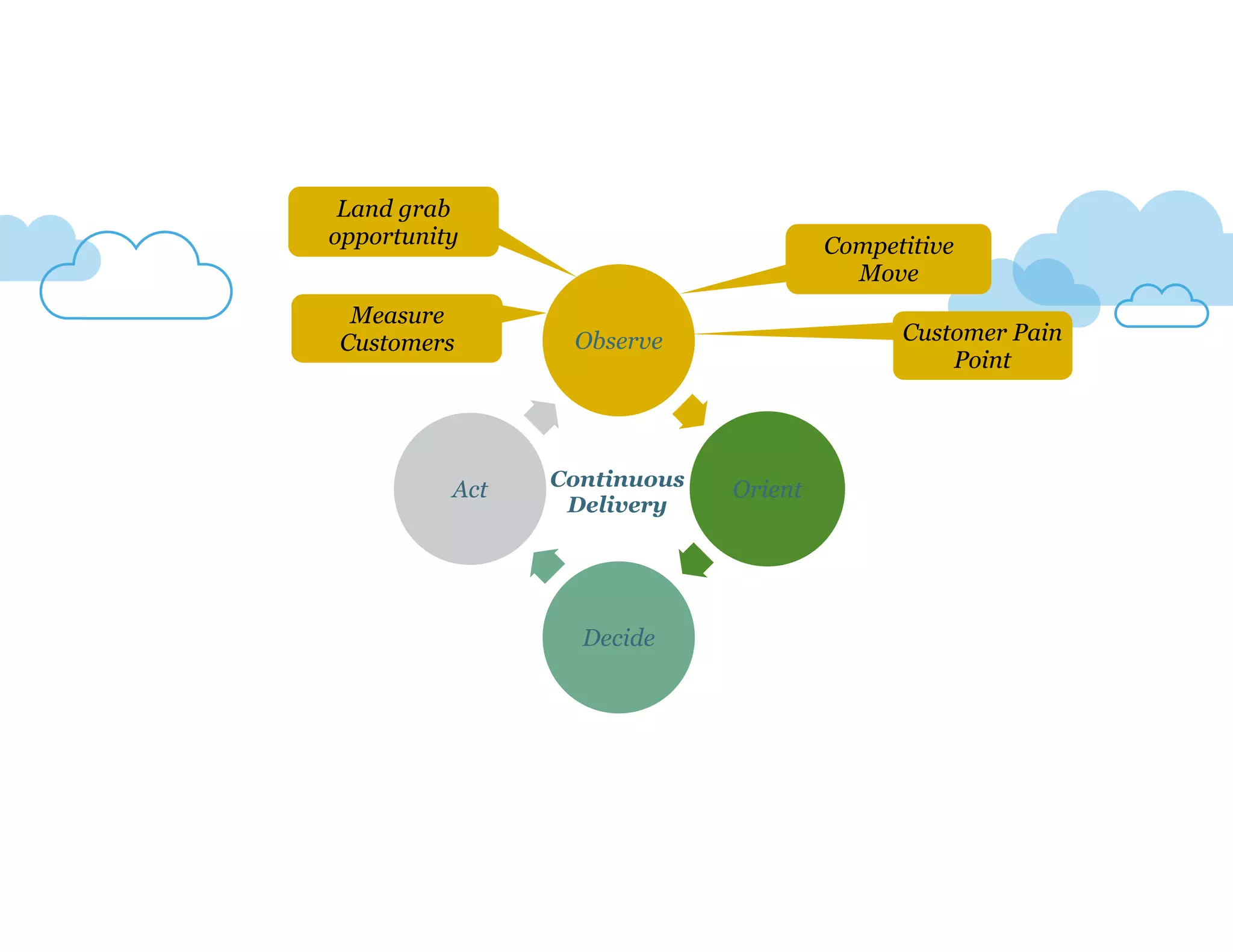 Land grab 
opportunity Competitive 
Observe 
Orient 
Decide 
Act 
Move 
Customer Pain 
Point 
Measure 
Customers 
Continuous 
Delivery 
 