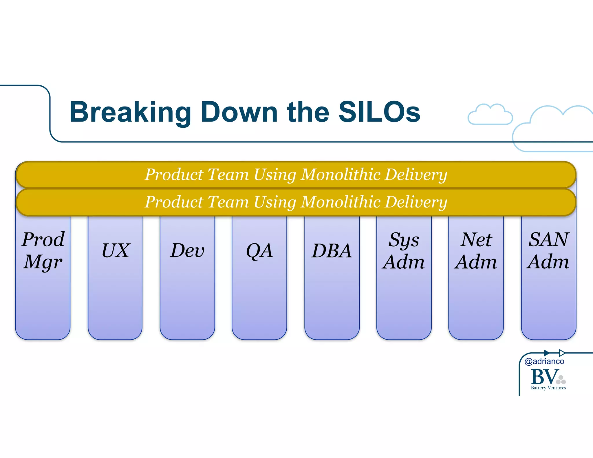 UX Dev Adm Prod 
Mgr 
@adrianco 
Breaking Down the SILOs 
QA DBA Sys 
Adm 
Net 
Adm 
SAN 
Product Team Using Monolithic Delivery 
Product Team Using Monolithic Delivery 
 
