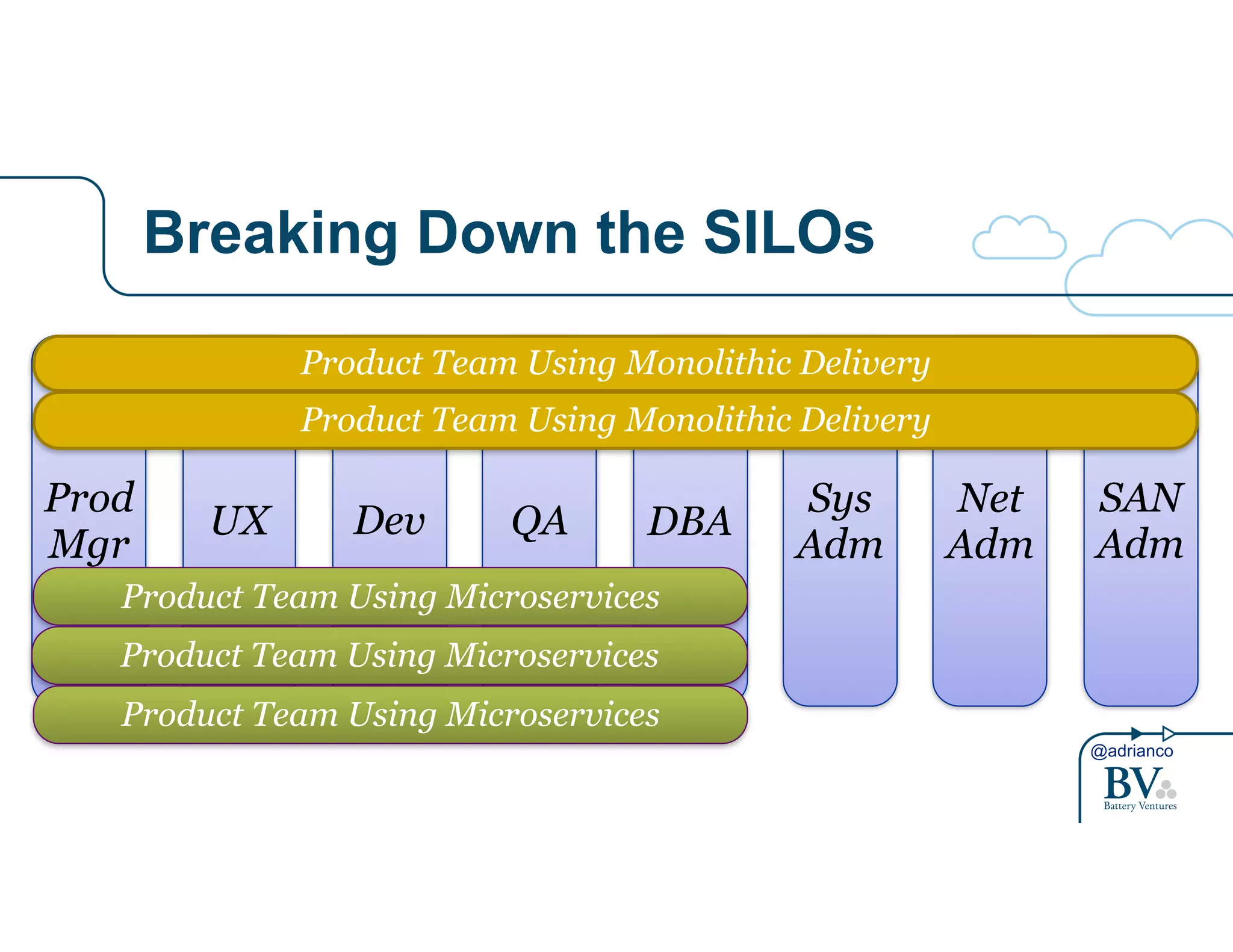 Product Team Using Monolithic Delivery 
Product Team Using Monolithic Delivery 
UX Dev Adm Prod 
Mgr 
@adrianco 
Breaking Down the SILOs 
QA DBA Sys 
Adm 
Net 
Adm 
SAN 
Product Team Using Microservices 
Product Team Using Microservices 
Product Team Using Microservices 
 