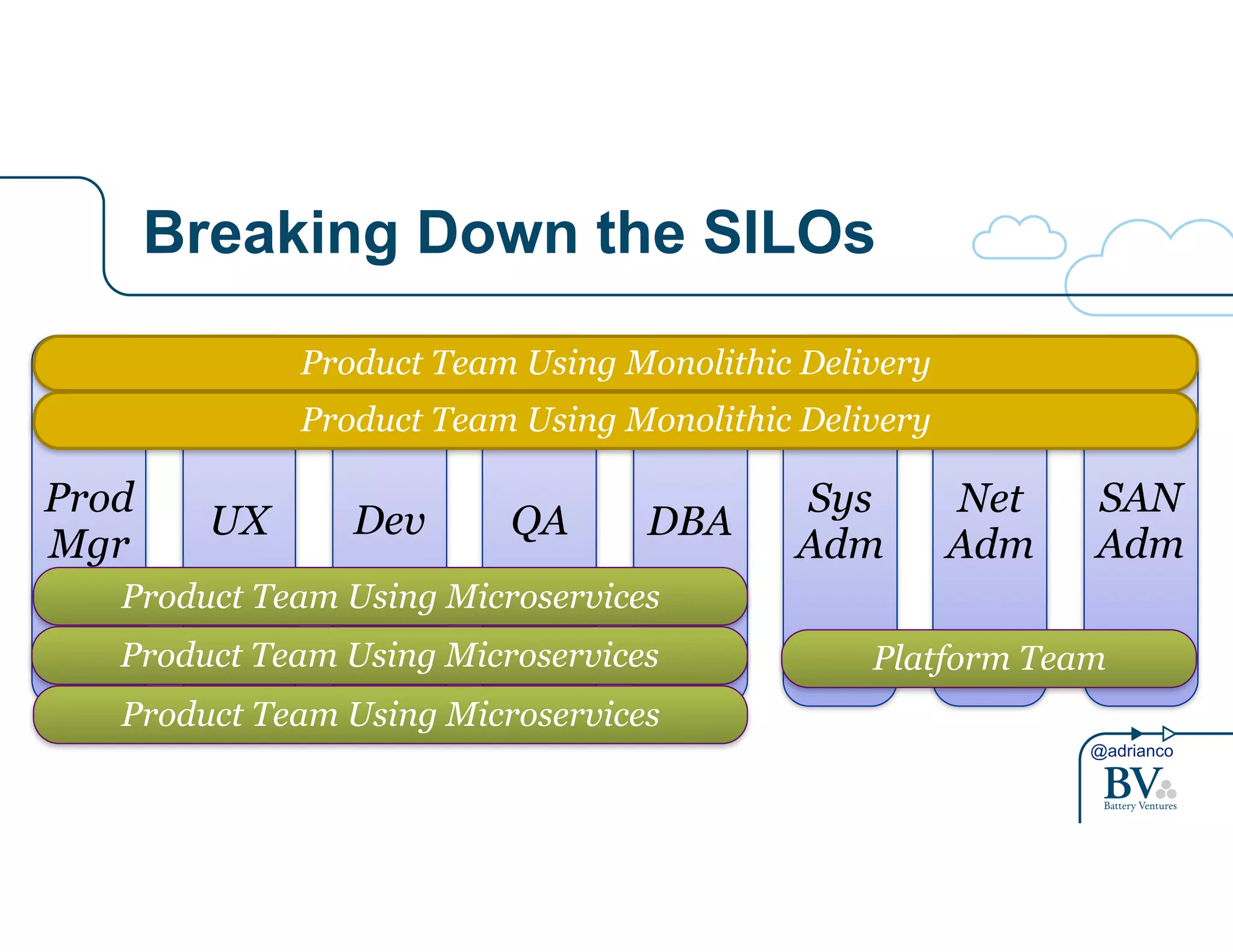 Product Team Using Monolithic Delivery 
Product Team Using Monolithic Delivery 
UX Dev Adm Prod 
Mgr 
@adrianco 
Breaking Down the SILOs 
QA DBA Sys 
Adm 
Net 
Adm 
SAN 
Product Team Using Microservices 
Product Team Using Microservices Platform Team 
Product Team Using Microservices 
 