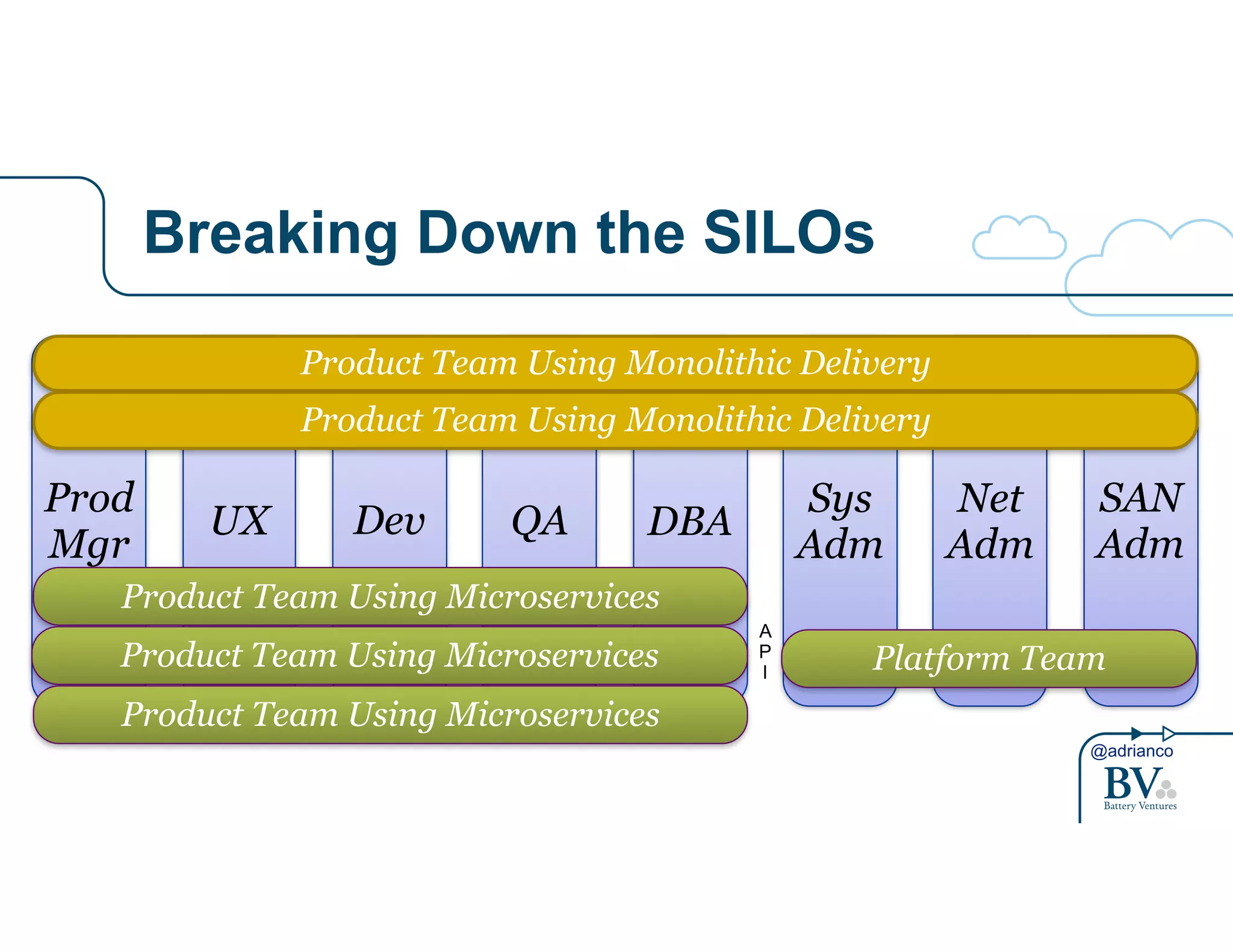 Product Team Using Monolithic Delivery 
Product Team Using Monolithic Delivery 
UX Dev Adm Prod 
Mgr 
@adrianco 
Breaking Down the SILOs 
QA DBA Sys 
Adm 
Net 
Adm 
SAN 
Product Team Using Microservices 
Platform Team 
A 
P 
I Product Team Using Microservices 
Product Team Using Microservices 
 
