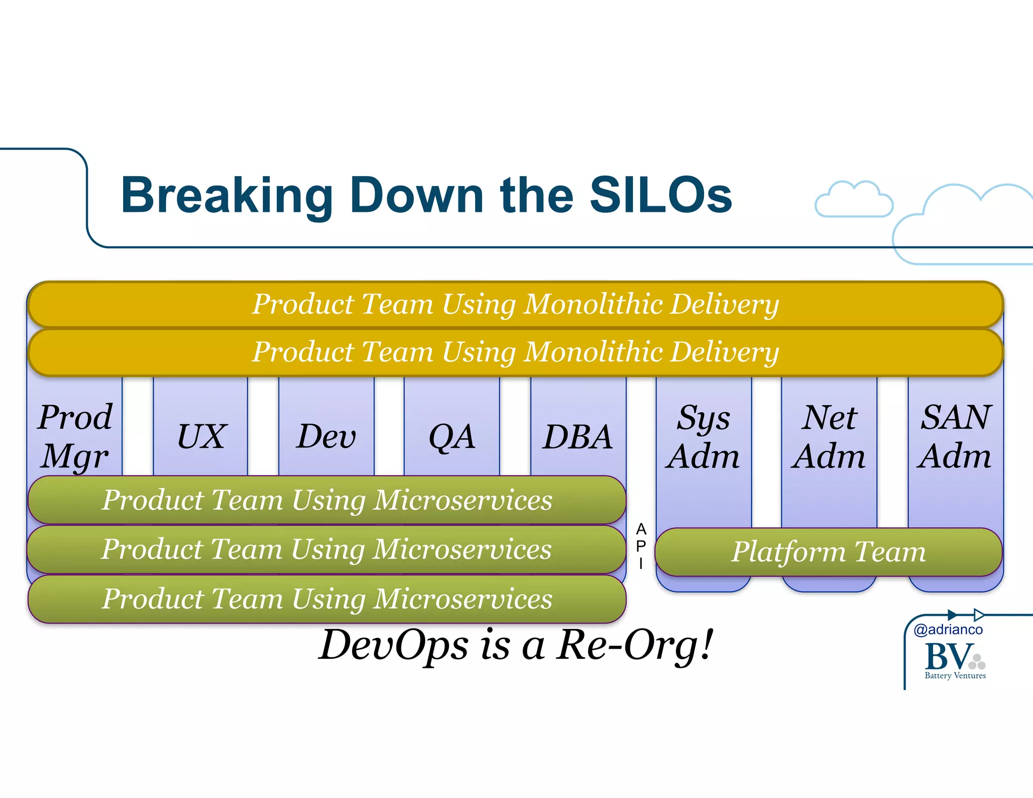 Product Team Using Monolithic Delivery 
Product Team Using Monolithic Delivery 
UX Dev Adm Prod 
Mgr 
@adrianco 
Breaking Down the SILOs 
QA DBA Sys 
Adm 
Net 
Adm 
SAN 
Product Team Using Microservices 
Platform Team 
A 
P 
I Product Team Using Microservices 
Product Team Using Microservices 
DevOps is a Re-Org! 
 