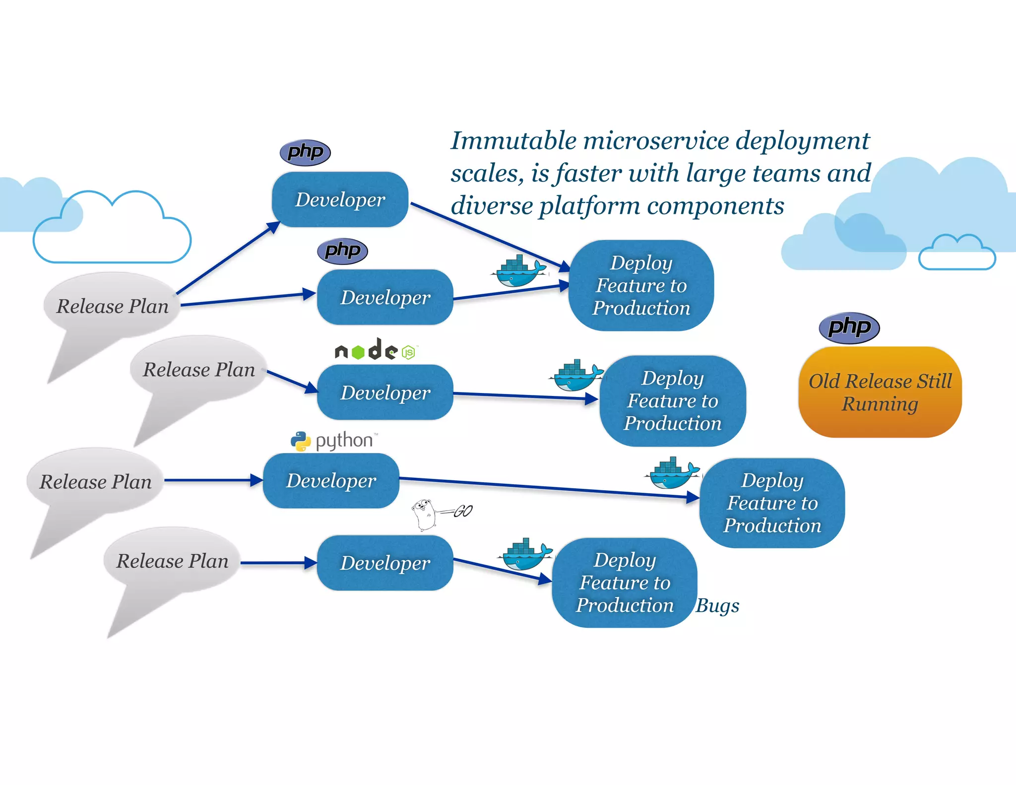 Developer 
Developer 
Developer 
Developer 
Developer 
Immutable microservice deployment 
scales, is faster with large teams and 
diverse platform components 
Old Release Still 
Running 
Release Plan 
Release Plan 
Release Plan 
Release Plan 
Deploy 
Feature to 
Production 
Deploy 
Feature to 
Production 
Deploy 
Feature to 
Production 
Deploy 
Feature to 
Production 
Bugs 
 