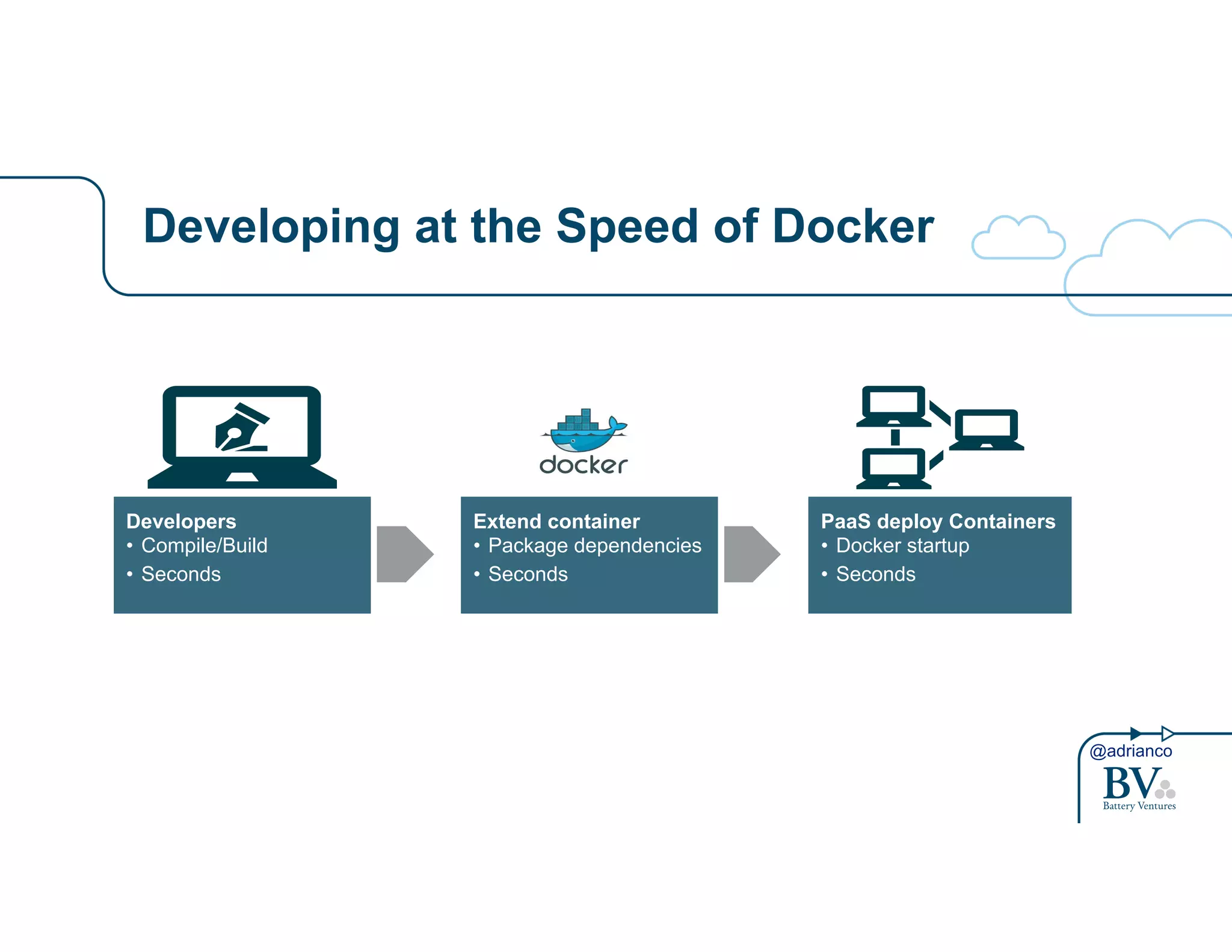 @adrianco 
Developing at the Speed of Docker 
Developers 
• Compile/Build 
• Seconds 
Extend container 
• Package dependencies 
• Seconds 
PaaS deploy Containers 
• Docker startup 
• Seconds 
 