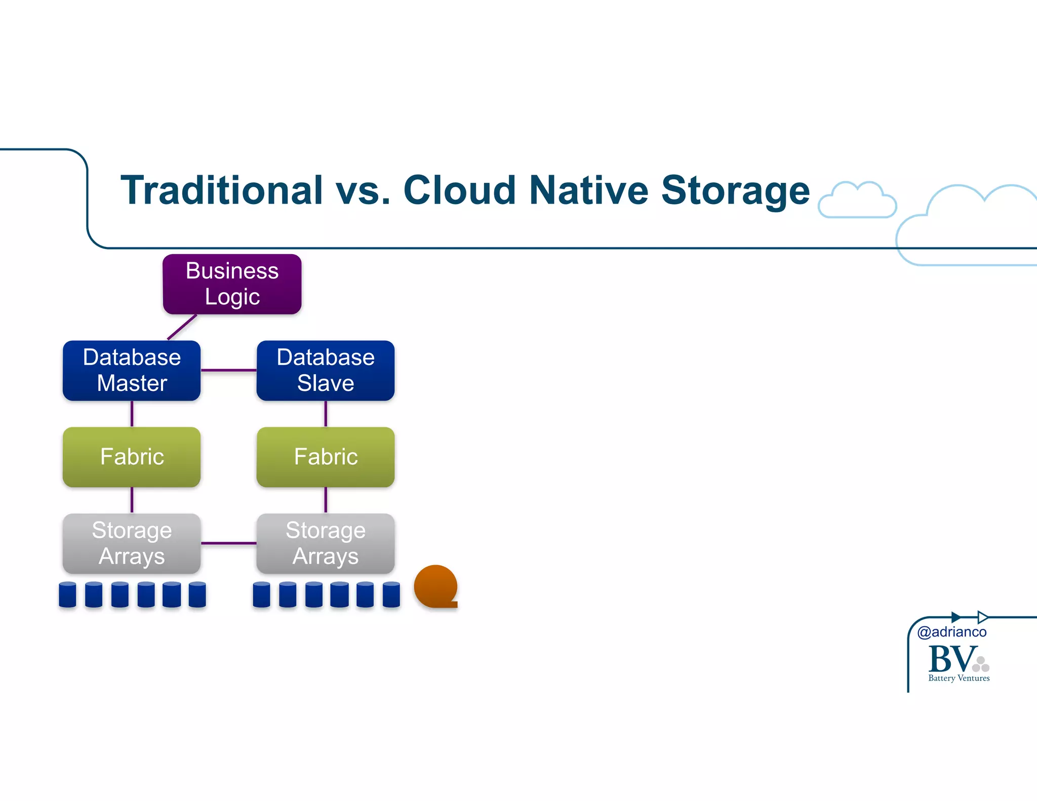 @adrianco 
Traditional vs. Cloud Native Storage 
Business 
Logic 
Database 
Master 
Fabric 
Storage 
Arrays 
Database 
Slave 
Fabric 
Storage 
Arrays 
 