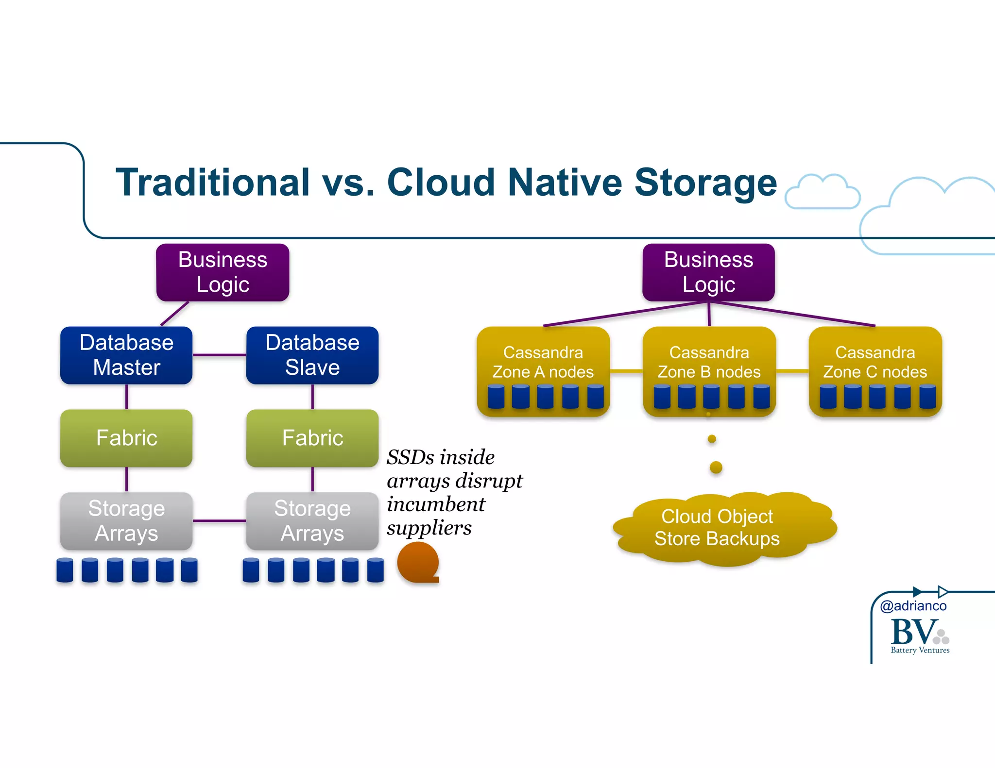 @adrianco 
Traditional vs. Cloud Native Storage 
Business 
Logic 
Database 
Master 
Fabric 
Storage 
Arrays 
Database 
Slave 
Fabric 
Storage 
Arrays 
Business 
Logic 
Cassandra 
Zone A nodes 
Cassandra 
Zone B nodes 
Cassandra 
Zone C nodes 
Cloud Object 
Store Backups 
SSDs inside 
arrays disrupt 
incumbent 
suppliers 
 