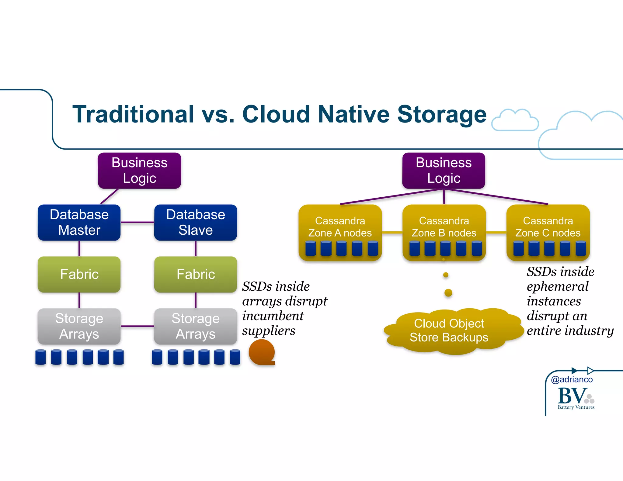 @adrianco 
Traditional vs. Cloud Native Storage 
Business 
Logic 
Database 
Master 
Fabric 
Storage 
Arrays 
Database 
Slave 
Fabric 
Storage 
Arrays 
Business 
Logic 
Cassandra 
Zone A nodes 
Cassandra 
Zone B nodes 
Cassandra 
Zone C nodes 
Cloud Object 
Store Backups 
SSDs inside 
ephemeral 
instances 
disrupt an 
entire industry 
SSDs inside 
arrays disrupt 
incumbent 
suppliers 
 