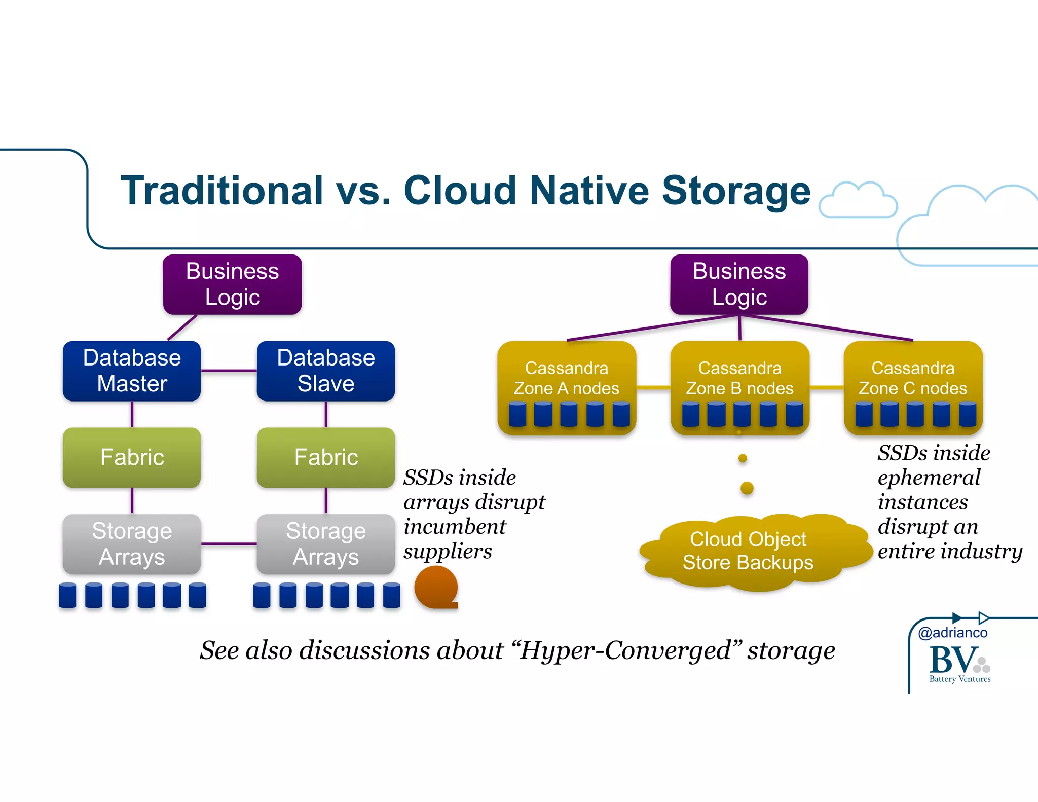@adrianco 
Traditional vs. Cloud Native Storage 
Business 
Logic 
Database 
Master 
Fabric 
Storage 
Arrays 
Database 
Slave 
Fabric 
Storage 
Arrays 
Business 
Logic 
Cassandra 
Zone A nodes 
Cassandra 
Zone B nodes 
Cassandra 
Zone C nodes 
Cloud Object 
Store Backups 
SSDs inside 
ephemeral 
instances 
disrupt an 
entire industry 
SSDs inside 
arrays disrupt 
incumbent 
suppliers 
See also discussions about “Hyper-Converged” storage 
 