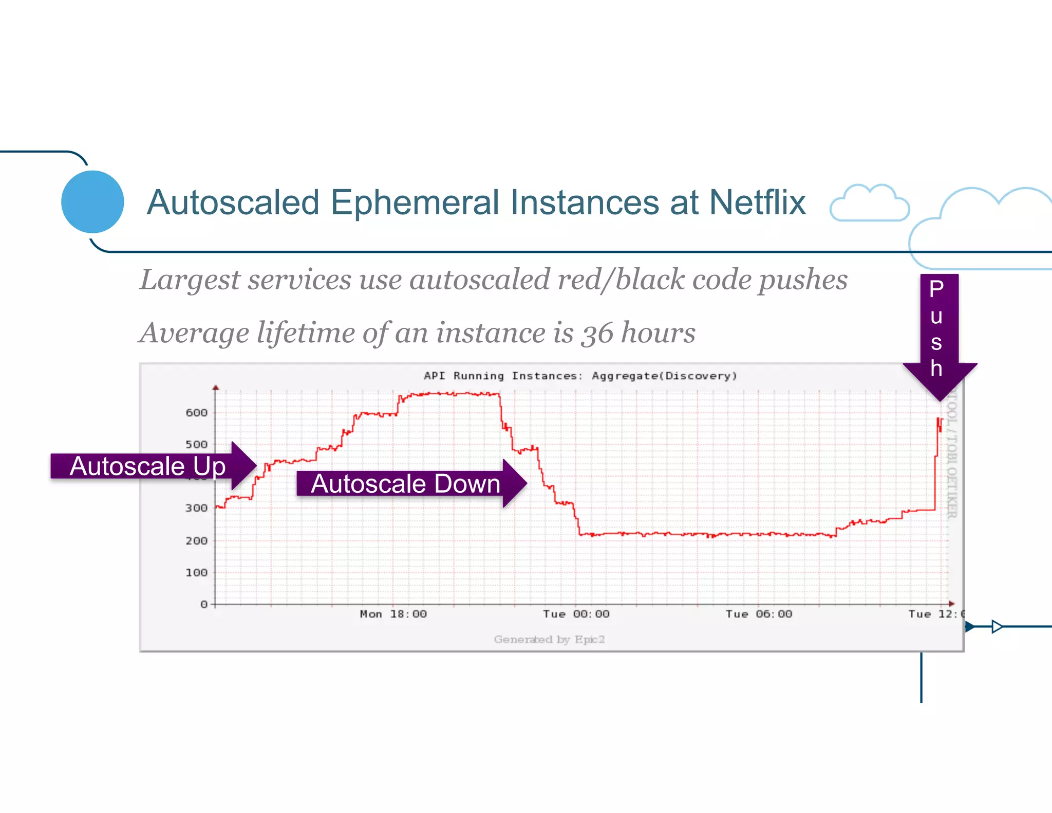 Autoscaled Ephemeral Instances at Netflix 
Largest services use autoscaled red/black code pushes 
Average lifetime of an instance is 36 hours 
Push 
Autoscale Up 
Autoscale Down 
 