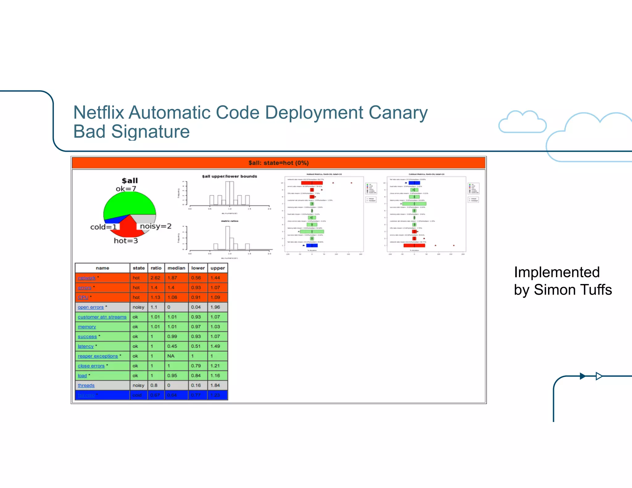 Netflix Automatic Code Deployment Canary 
Bad Signature 
Implemented 
by Simon Tuffs 
 