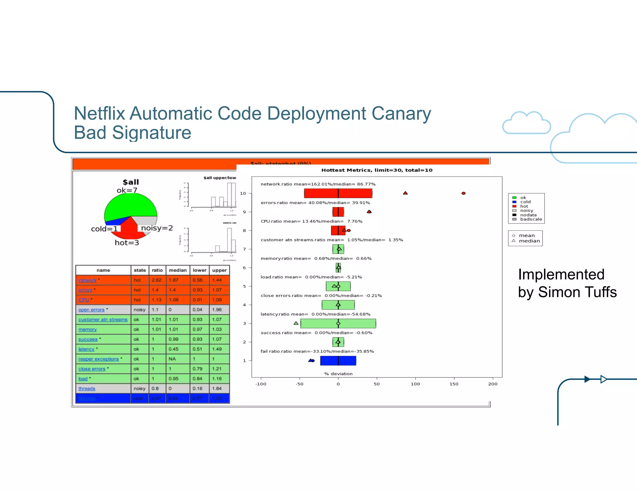 Netflix Automatic Code Deployment Canary 
Bad Signature 
Implemented 
by Simon Tuffs 
 